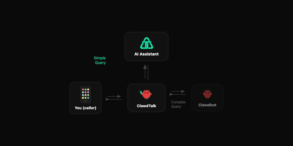 How ClawdTalk works - bidirectional voice and text flow